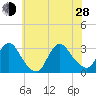 Graveling Point tide chart for Friday, June 28, 2024
