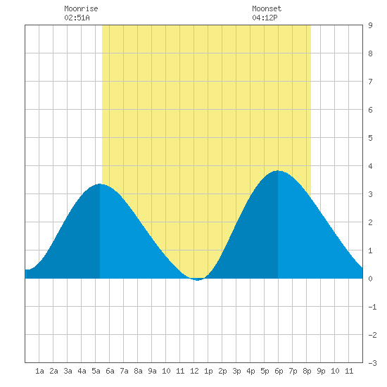 Graveling Point tide chart for Sunday, June 2, 2024