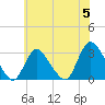 Graveling Point tide chart for Wednesday, June 5, 2024
