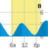 Graveling Point tide chart for Saturday, June 8, 2024