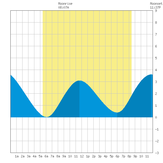 Graveling Point tide chart for Sunday, June 9, 2024