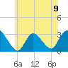 Graveling Point tide chart for Sunday, June 9, 2024