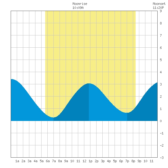 Graveling Point tide chart for Wednesday, July 10, 2024