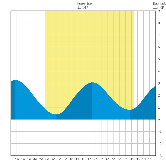 Graveling Point tide chart for Thursday, July 11, 2024