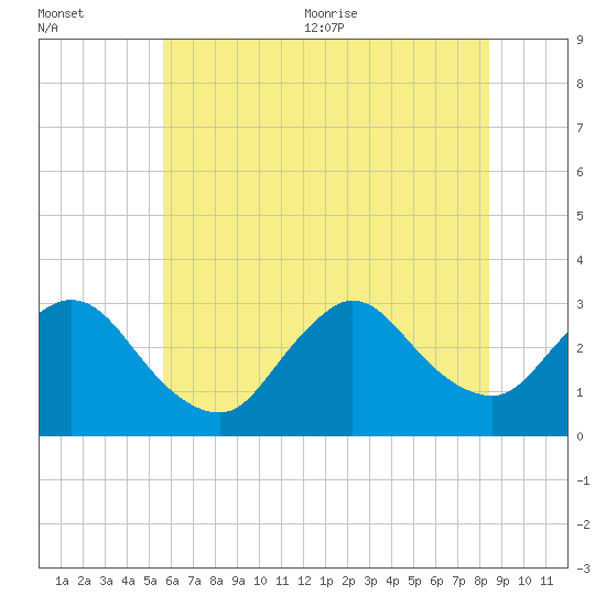 Graveling Point tide chart for Friday, July 12, 2024