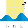 Graveling Point tide chart for Wednesday, July 17, 2024