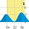 Graveling Point tide chart for Monday, July 1, 2024