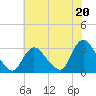 Graveling Point tide chart for Saturday, July 20, 2024