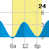 Graveling Point tide chart for Wednesday, July 24, 2024