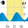 Graveling Point tide chart for Saturday, July 27, 2024