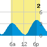 Graveling Point tide chart for Tuesday, July 2, 2024