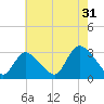 Graveling Point tide chart for Wednesday, July 31, 2024