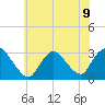 Graveling Point tide chart for Tuesday, July 9, 2024
