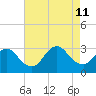 Graveling Point tide chart for Sunday, August 11, 2024