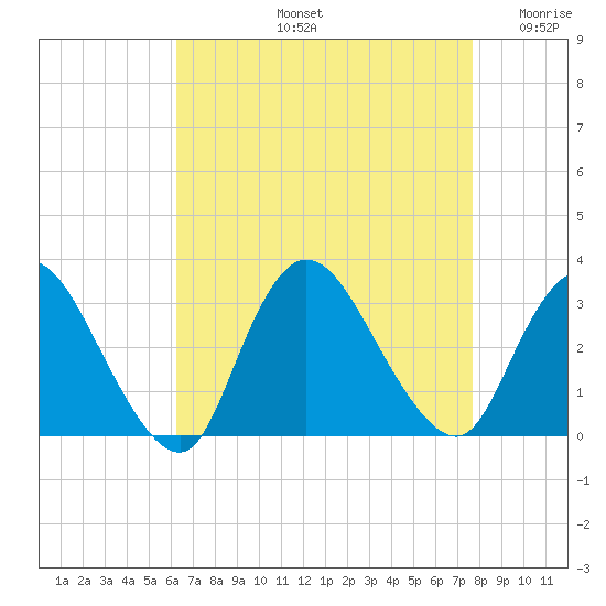 Graveling Point tide chart for Friday, August 23, 2024