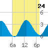 Graveling Point tide chart for Saturday, August 24, 2024
