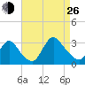Graveling Point tide chart for Monday, August 26, 2024