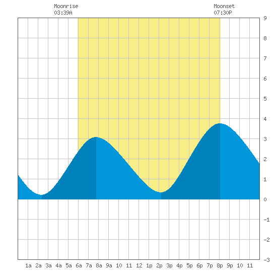 Graveling Point tide chart for Friday, August 2, 2024