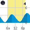 Graveling Point tide chart for Sunday, August 4, 2024