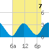 Graveling Point tide chart for Wednesday, August 7, 2024