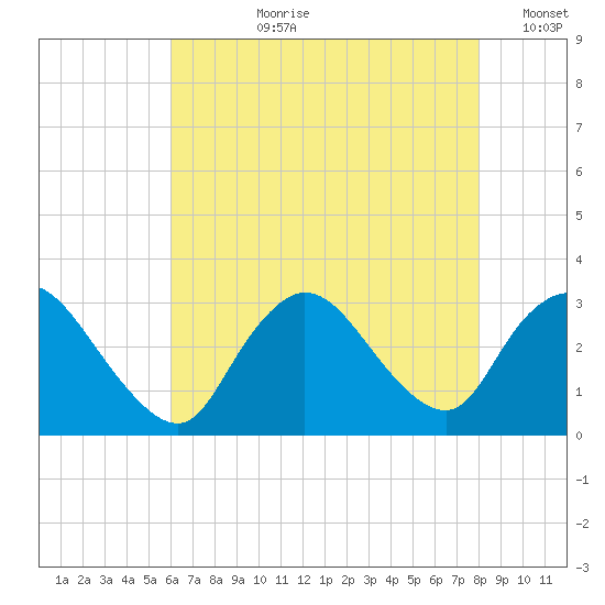 Graveling Point tide chart for Thursday, August 8, 2024