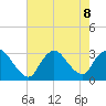 Graveling Point tide chart for Thursday, August 8, 2024