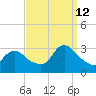 Graveling Point tide chart for Thursday, September 12, 2024