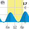 Graveling Point tide chart for Tuesday, September 17, 2024