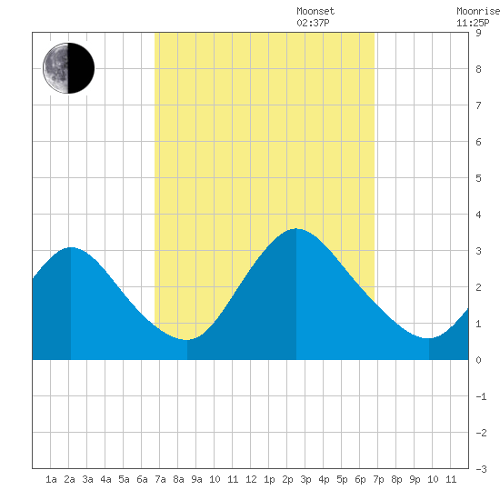 Graveling Point tide chart for Tuesday, September 24, 2024