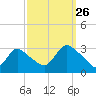Graveling Point tide chart for Thursday, September 26, 2024
