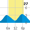 Graveling Point tide chart for Friday, September 27, 2024
