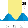 Graveling Point tide chart for Sunday, September 29, 2024