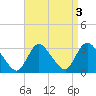 Graveling Point tide chart for Tuesday, September 3, 2024