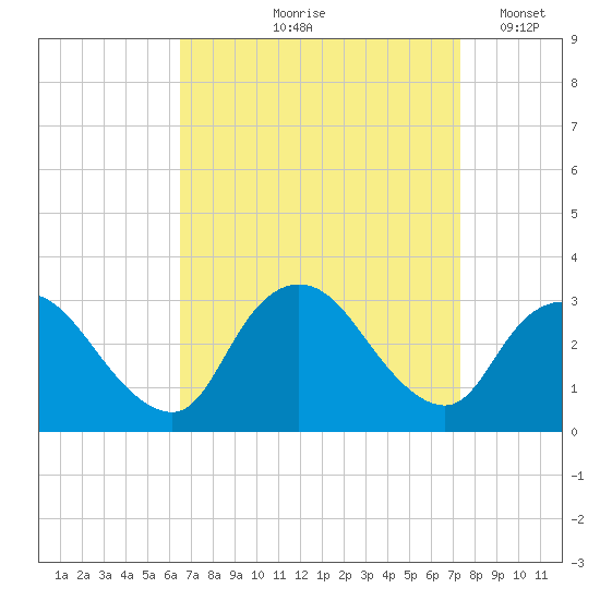Graveling Point tide chart for Saturday, September 7, 2024