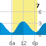 Graveling Point tide chart for Saturday, September 7, 2024