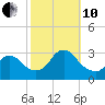 Graveling Point tide chart for Thursday, October 10, 2024