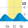 Graveling Point tide chart for Saturday, October 12, 2024