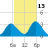 Graveling Point tide chart for Sunday, October 13, 2024