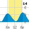 Graveling Point tide chart for Monday, October 14, 2024