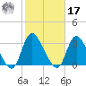 Graveling Point tide chart for Thursday, October 17, 2024