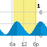Graveling Point tide chart for Tuesday, October 1, 2024