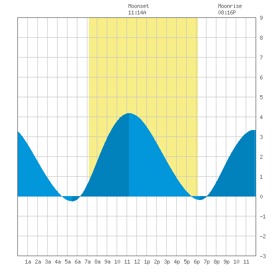 Graveling Point tide chart for Sunday, October 20, 2024