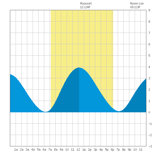 Graveling Point tide chart for Monday, October 21, 2024