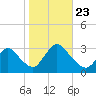 Graveling Point tide chart for Wednesday, October 23, 2024