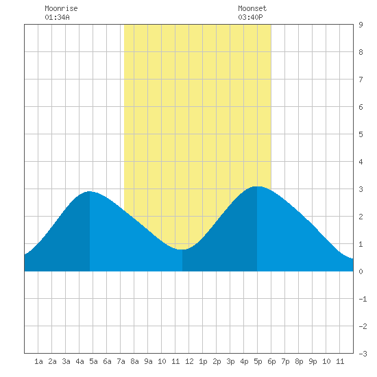 Graveling Point tide chart for Saturday, October 26, 2024