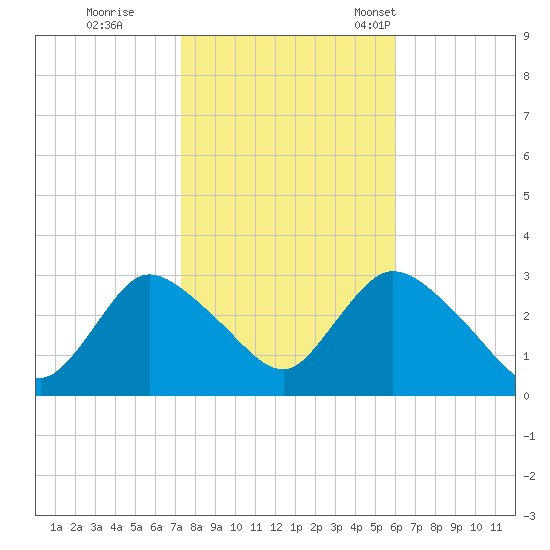 Graveling Point tide chart for Sunday, October 27, 2024