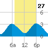 Graveling Point tide chart for Sunday, October 27, 2024