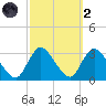 Graveling Point tide chart for Wednesday, October 2, 2024