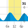 Graveling Point tide chart for Thursday, October 31, 2024