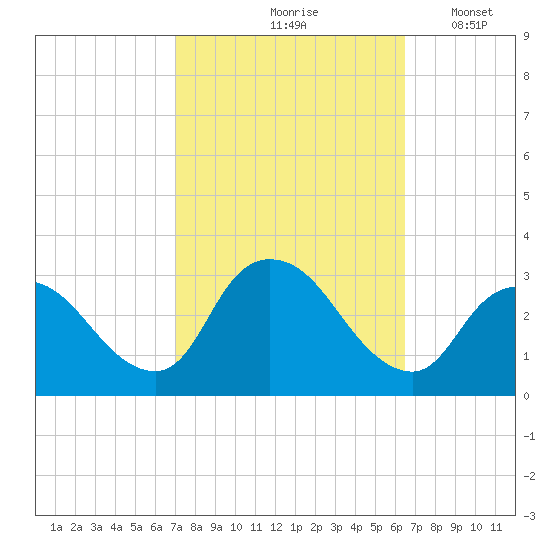 Graveling Point tide chart for Monday, October 7, 2024